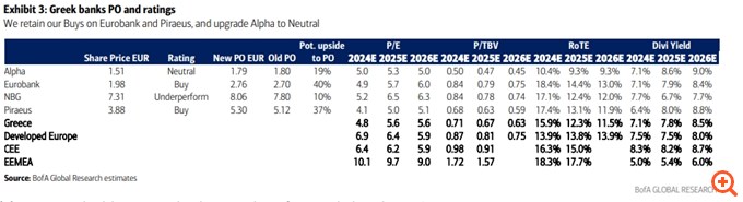 BofA: Νέες τιμές-στόχοι για τις ελληνικές τράπεζες πριν το roadshow στο Λονδίνο