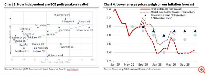 SocGen: Γιατί οι επιθέσεις Τραμπ στην Fed αποτελούν... φόβο και τρόμο για την ΕΚΤ - Πώς ξαφνικά μπορεί να ανατραπούν τα πάντα για πληθωρισμό-επιτόκια