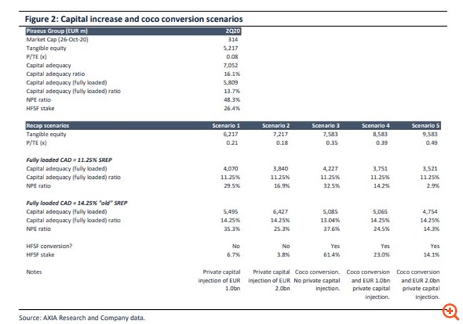 Axia: Τα πέντε σενάρια για την αύξηση κεφαλαίου και τα CoCos της Τράπεζας Πειραιώς