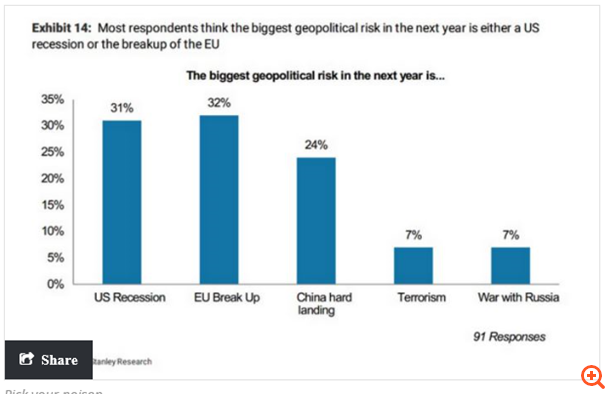 Morgan Stanley: Οι 5 κορυφαίοι γεωπολιτικοί κίνδυνοι του 2017
