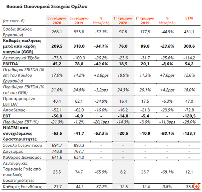 Intralot: Στα €45,2 εκατ. τα κέρδη EBITDA στο εννεάμηνο