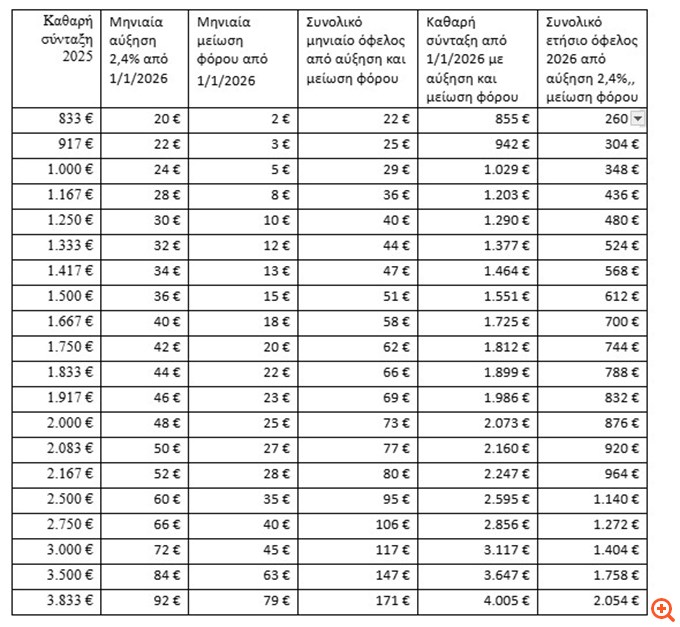 Οι συντάξεις από 1-1-2026 με αυξήσεις και μείωση φόρου - Πίνακας