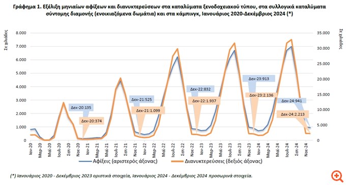 ΕΛΣΤΑΤ: Αύξηση στις αφίξεις και διανυκτερεύσεις στο σύνολο των καταλυμάτων τον Δεκέμβριο