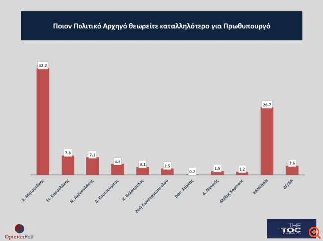 Δημοσκόπηση Opinion Poll: Κυριαρχία Μητσοτάκη -Διχάζει ο γάμος των ομόφυλων- Απαισιοδοξία για το 2024 29 13