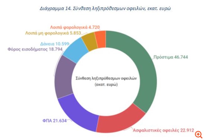 Γραφείο Προϋπολογισμού Βουλής: Στα 130 δισ. ευρώ τα χρέη προς ταμεία - εφορίες