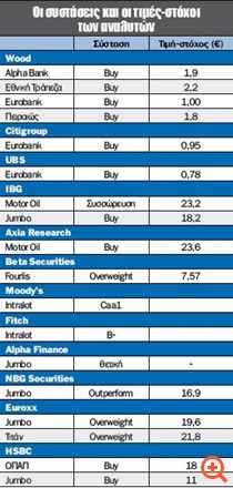 Οι 10 μετοχές που βρίσκονται στο "ραντάρ" της αγοράς