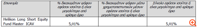 Eurobank: Πάνω από το 5% το ποσοστό της Helicon