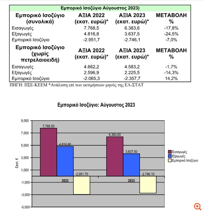 ΠΣΕ: Σε "κλοιό πιέσεων" οι ελληνικές εξαγωγές