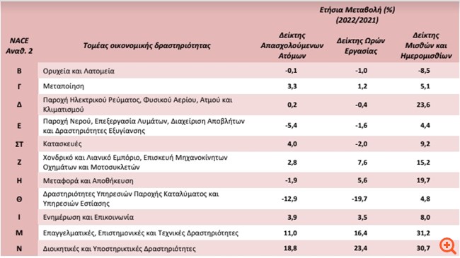 ΕΛΣΤΑΤ: Μεικτή εικόνα στους Δείκτες απασχόλησης το δ΄τρίμηνο του 2022