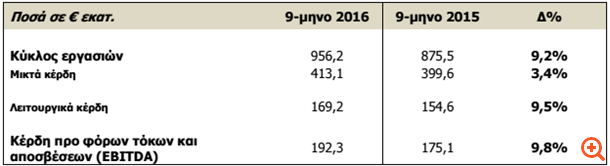 Αύξηση μεγεθών για την FF Group στο 9μηνο
