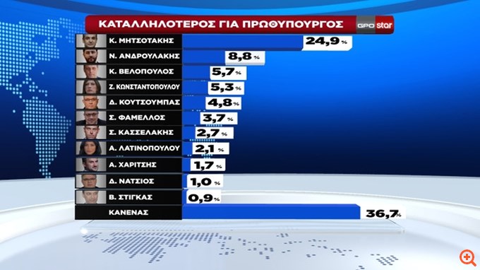Δημοσκόπηση GPO 05/03