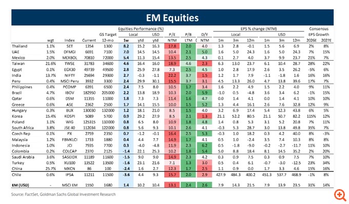 Goldman Sachs: Στις 2.500 μονάδες βλέπει τον Γενικό Δείκτη, εκτοξεύει τις τιμές-στόχους για τις τράπεζες
