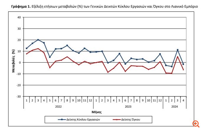 Βουτιά 6,3% στις πωλήσεις του λιανικού εμπορίου τον Απρίλιο