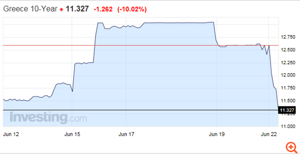 Ραγδαία αποκλιμάκωση στις αποδόσεις των ομολόγων