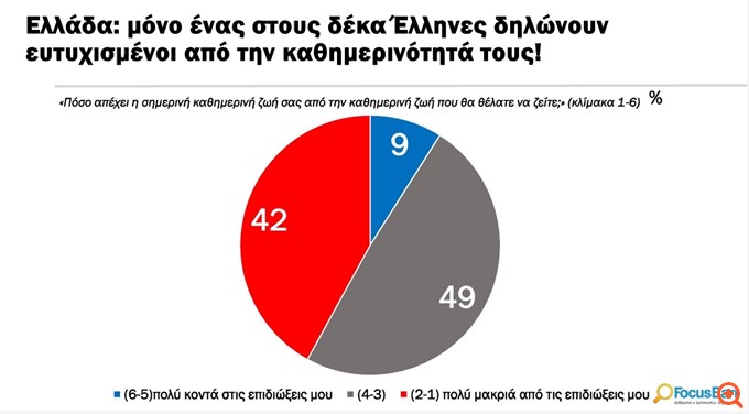 Focus Bari: Μόνο 1 στους 10 Έλληνες δηλώνει ευτυχισμένος από τη ζωή του