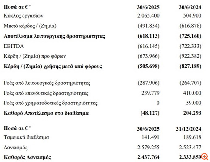 Κέκροψ: Αύξηση πωλήσεων στα 2,06 εκατ. ευρώ στο εξάμηνο