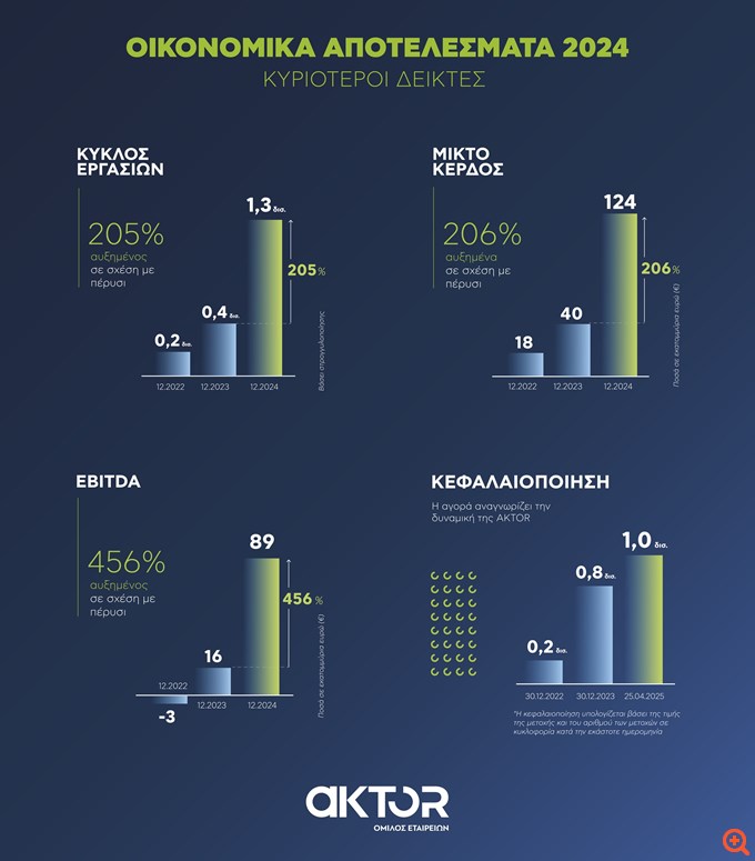 Με τριπλάσιο κύκλο εργασιών κοντά στα €1,3 δισ. και εξαπλάσιο EBITDA ο Όμιλος Aktor το 2024