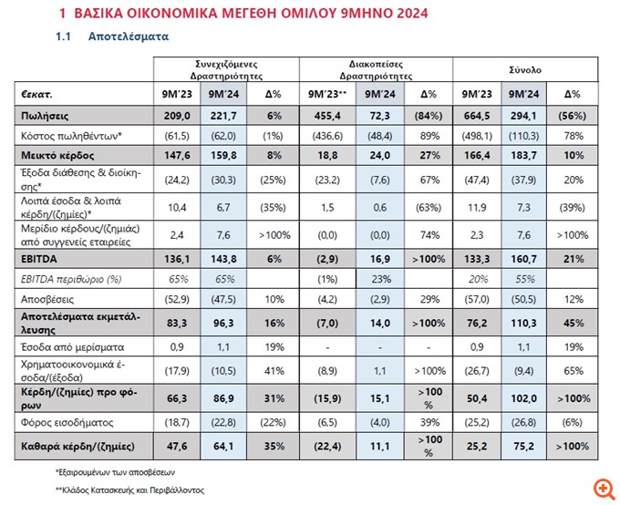 ΕΛΛΑΚΤΩΡ: Αυξημένα κατά 35% τα καθαρά κέρδη, στα €64,1 εκατ.