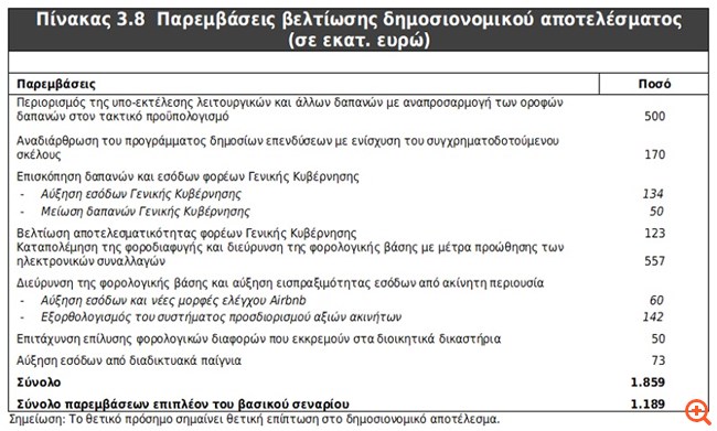 Ιδιωτικοποιήσεις 2,5 δισ. ευρώ το 2020