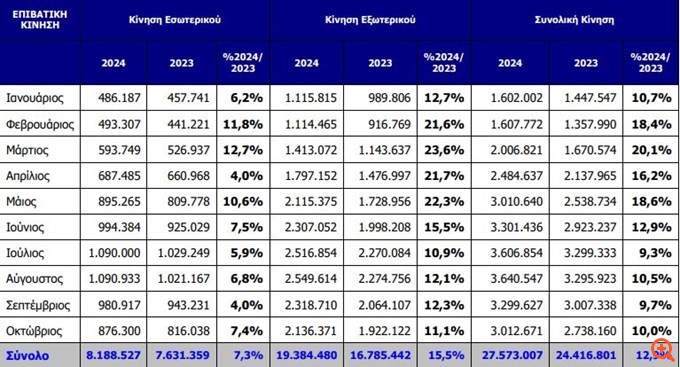 ΔΑΑ: Αυξημένη κατά 12,9%, στους 27,57 εκατ. επιβάτες, η κίνηση στο 10μηνο Ιανουαρίου - Οκτωβρίου