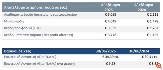 Alpha Τrust Ανδρομέδα: Στα 3,78 εκατ. τα καθαρά κέρδη στο εξάμηνο - Διανομή πρόσθετου μερίσματος  €0,25/μετοχή