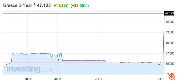 Ραγδαία επιδείνωση των ελληνικών ομολόγων