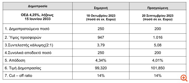 ΟΔΔΗΧ: Στο 4,34% η απόδοση στην επανέκδοση - Τα €947 εκατ. έφτασαν οι προσφορές