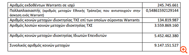 ΕΤΕ: Δεν ασκήθηκαν warrants στην 8η άσκηση