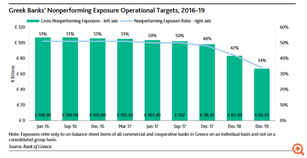 Moody's: Πιθανός κίνδυνος για τις καταθέσεις από την καθυστέρηση της αξιολόγησης