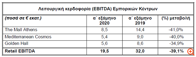 Lamda Development: Μείωση της λειτουργικής κερδοφορίας στα εμπορικά κέντρα το α' εξάμηνο