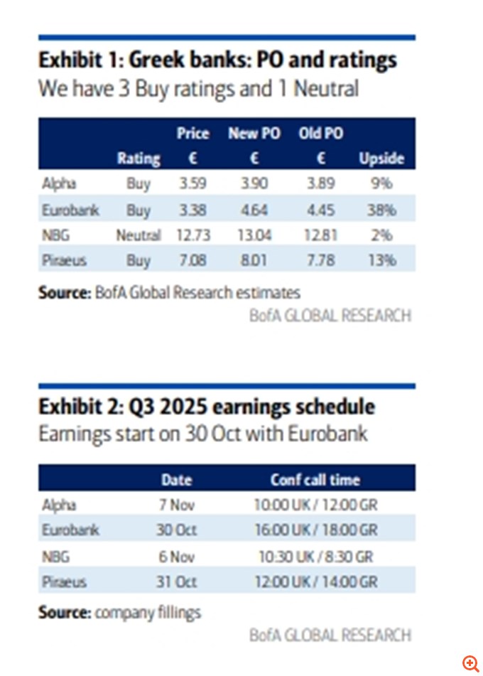 BofA: Ανεβάζει τις τιμές-στόχους για τις ελληνικές τράπεζες, βλέπει ράλι έως και 38% – Ποιο είναι το επόμενο μεγάλο story για τον κλάδο