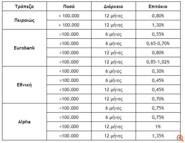 Μεγάλη διαφορά επιτοκίων στις προθεσμιακές Ελλάδας και εξωτερικού - Πόσα χάνουν οι Έλληνες καταθέτες