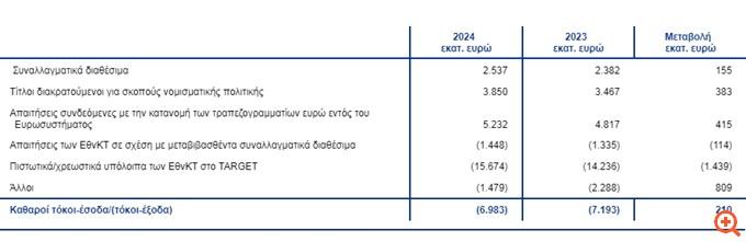 Ζημιές €7,9 δισ. για την ΕΚΤ το 2024 - Προειδοποιεί για ζημιές και τα προσεχή έτη