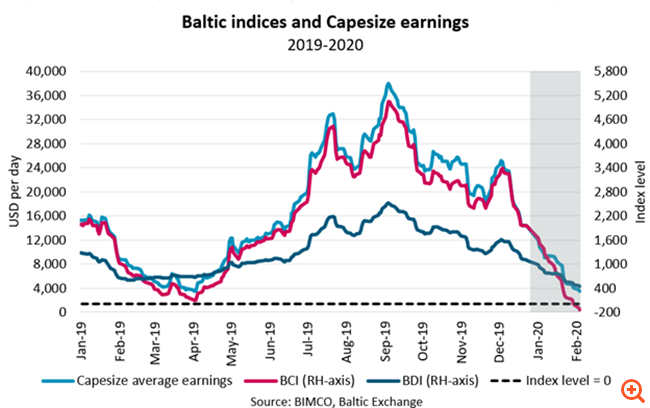 Bimco: Ο κοροναϊός χτύπησε και την ναυλαγορά ξηρού φορτίου