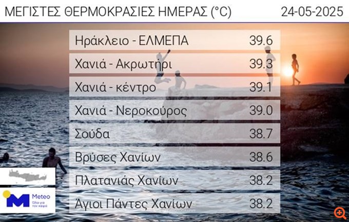 Καύσωνας Μαΐου στα βόρεια της Κρήτης – Θερμοκρασίες άνω των 40 Βαθμών