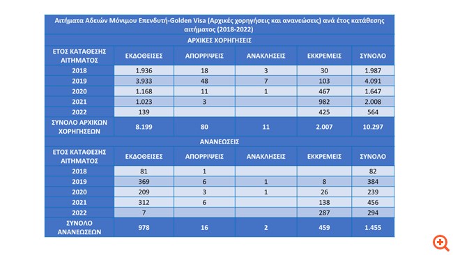 Οι Κινέζοι επενδυτές πρώτοι στην Golden Visa - Τα στατιστικά στοιχεία 2018-2022