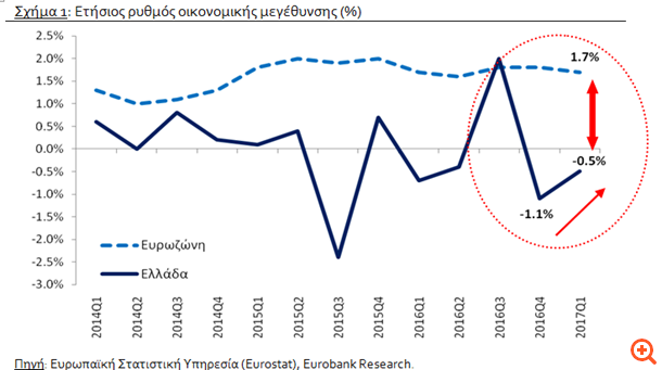 Eurobank: Ουραγός η Ελλάδα στην ανάπτυξη το 2017 μεταξύ των χωρών της ΕΕ