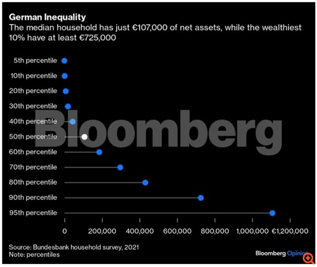 Γιατί η Γερμανία είναι πλούσια και οι Γερμανοί φτωχοί