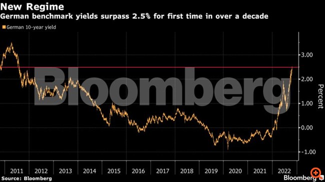 Παγκόσμιο ξεπούλημα ομολόγων - Άνω του 2,5% το γερμανικό πρώτη φορά από το 2011