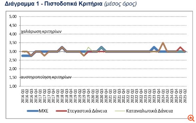 ΤτΕ: Μειωμένη ζήτηση για στεγαστικά δάνεια-Αυξήθηκε για τα επιχειρηματικά 4 ΤτΕ: Αυξήθηκε η ζήτηση για επιχειρηματικά δάνεια στο β' τρίμηνο - Μειωμένη για τα στεγαστικά δάνεια