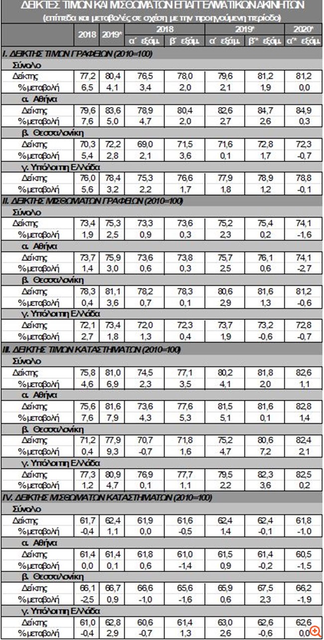 ΤτΕ: Αμετάβλητες οι τιμές επαγγελματικών ακινήτων το α' εξάμηνο