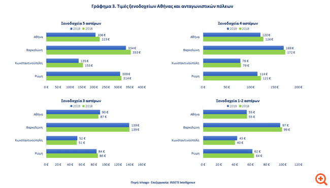 Υπό πίεση οι τιμές κράτησης στα ξενοδοχεία
