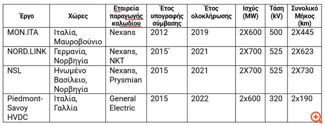 ΑΔΜΗΕ: Με ταχείς ρυθμούς εξελίσσεται η υλοποίηση της ηλεκτρικής διασύνδεσης Κρήτης-Αττικής