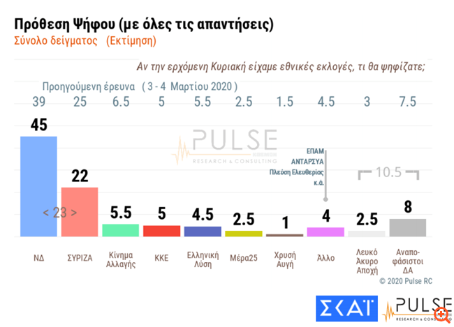 Δημοσκόπηση Pulse: Αυξάνει στις 23 μονάδες το προβάδισμά της έναντι του ΣΥΡΙΖΑ η ΝΔ