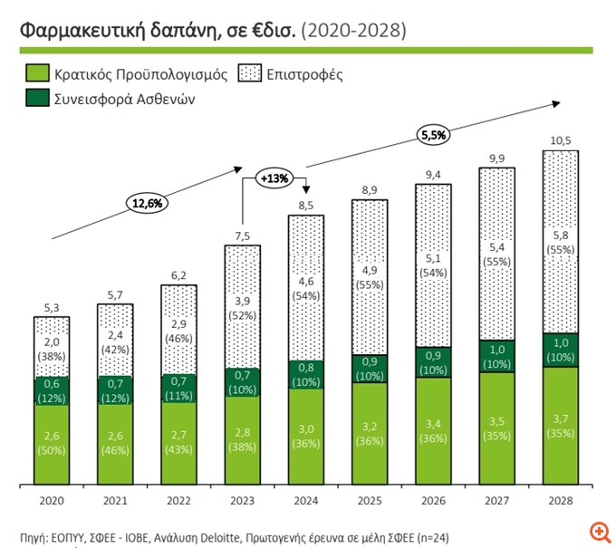 Δυσοίωνες προβλέψεις για τη φαρμακευτική δαπάνη μέχρι το 2028