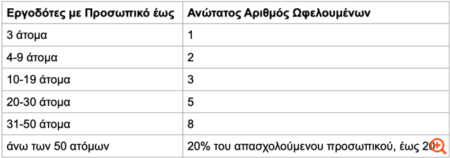 ΟΑΕΔ: 1.000 θέσεις απόκτησης επαγγελματικής εμπειρίας 7 μηνών για ανέργους 18-30 ετών