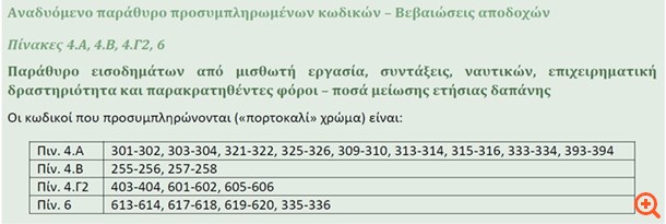 Ποιοι είναι υποχρεωμένοι να υποβάλλουν δήλωση
