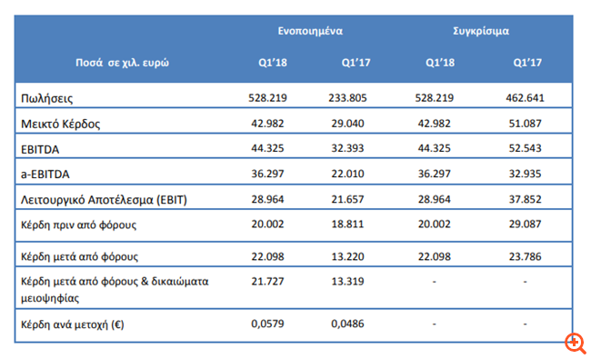 Ελβαλχαλκόρ: Αύξηση 14,2% του κύκλου εργασιών το α' τρίμηνο