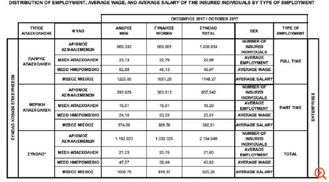 Mε 382 ευρώ αμείβονται 657.542 εργαζόμενοι