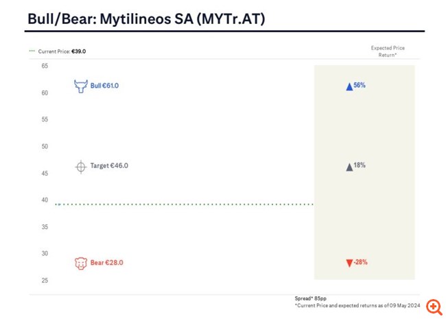 Citi: Παραμένει η σύσταση buy για τη Mytilineos με τιμή-στόχο 46 ευρώ